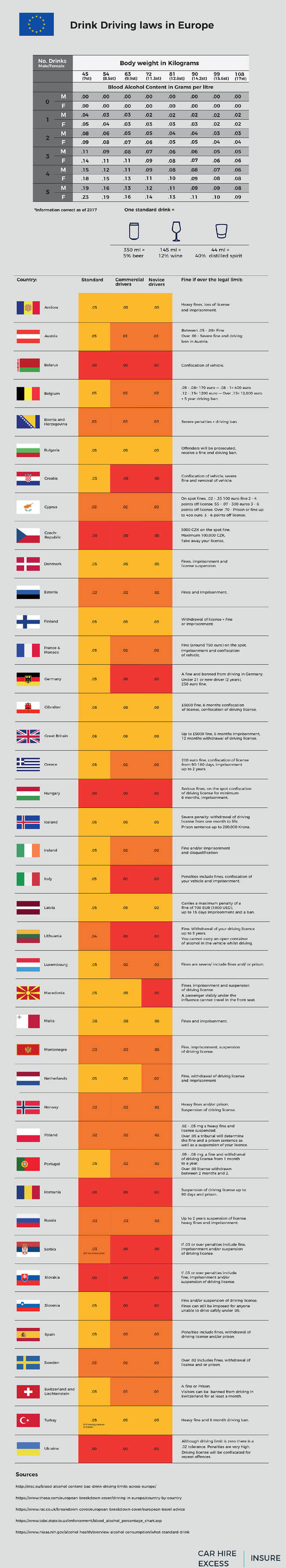 Drink Driving Laws in Europe