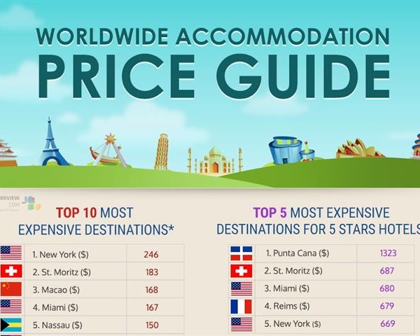 Accommodation Price Guide Around the World  .TR